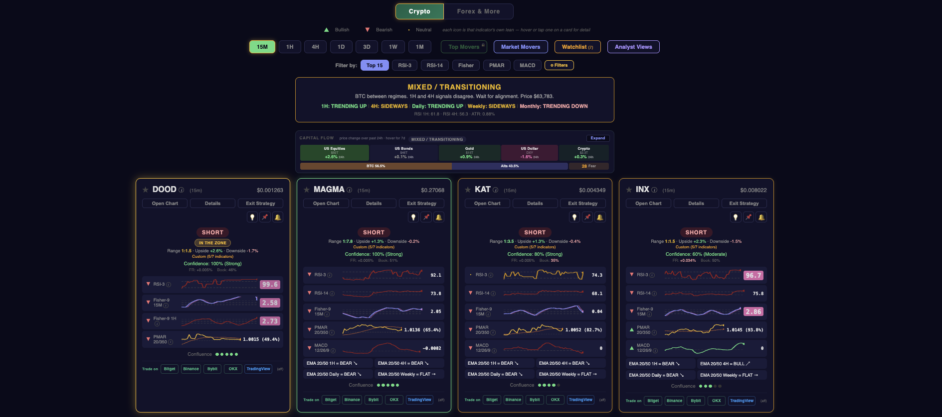 SeerSignals dashboard — live signal cards with multi-indicator confluence